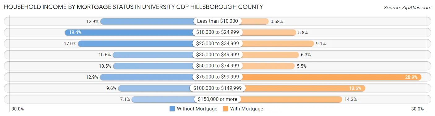 Household Income by Mortgage Status in University CDP Hillsborough County