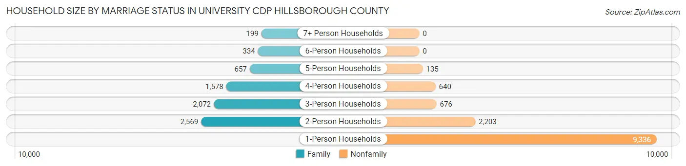 Household Size by Marriage Status in University CDP Hillsborough County