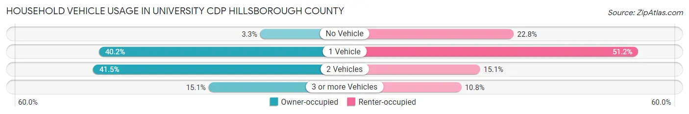 Household Vehicle Usage in University CDP Hillsborough County