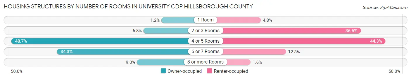 Housing Structures by Number of Rooms in University CDP Hillsborough County