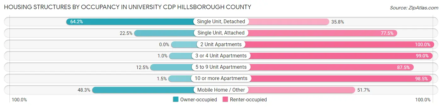 Housing Structures by Occupancy in University CDP Hillsborough County