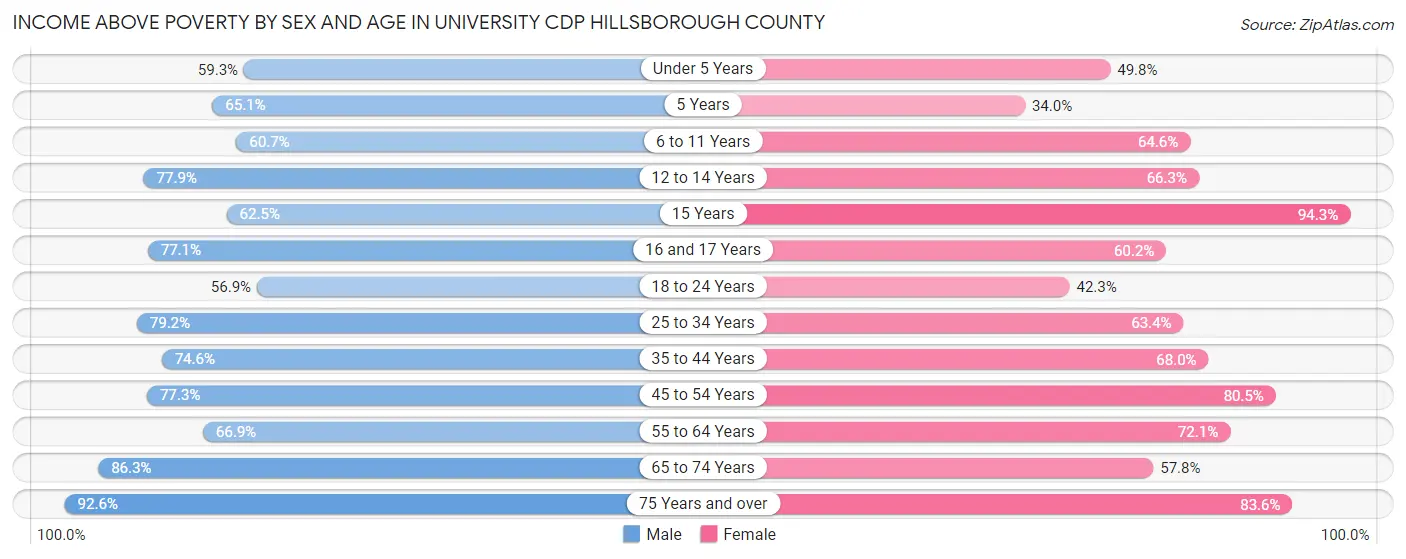 Income Above Poverty by Sex and Age in University CDP Hillsborough County