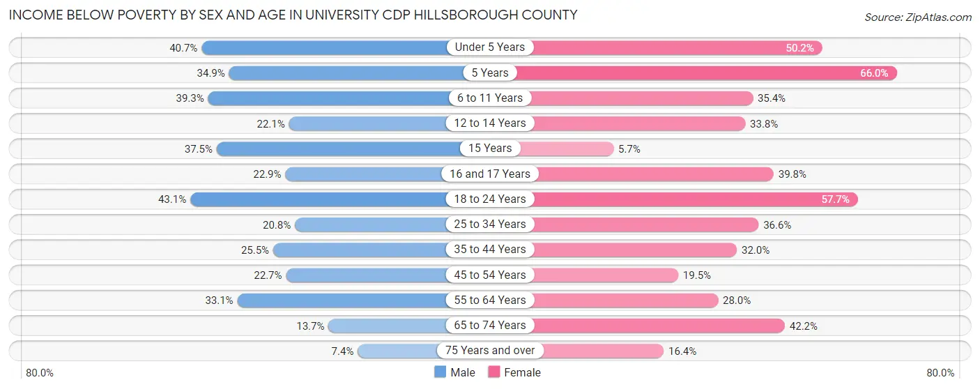 Income Below Poverty by Sex and Age in University CDP Hillsborough County
