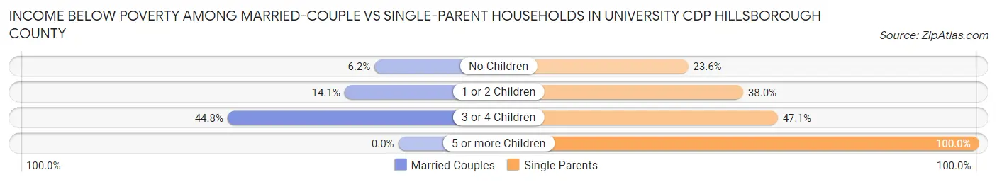 Income Below Poverty Among Married-Couple vs Single-Parent Households in University CDP Hillsborough County
