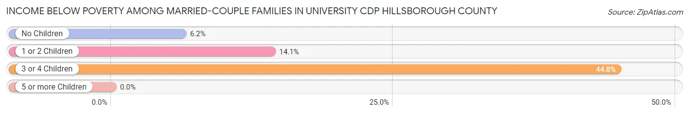 Income Below Poverty Among Married-Couple Families in University CDP Hillsborough County