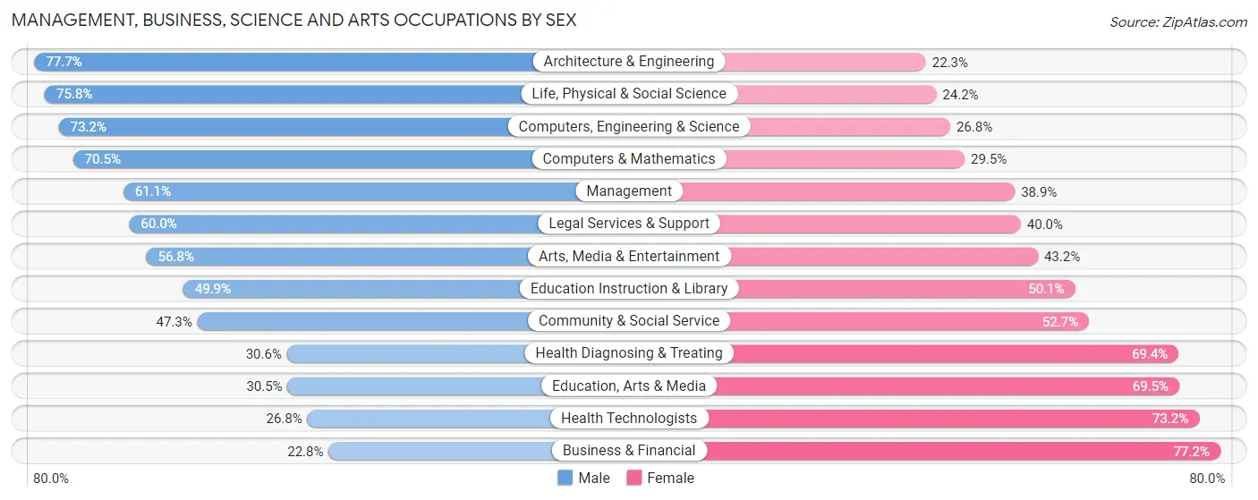 Management, Business, Science and Arts Occupations by Sex in University CDP Hillsborough County
