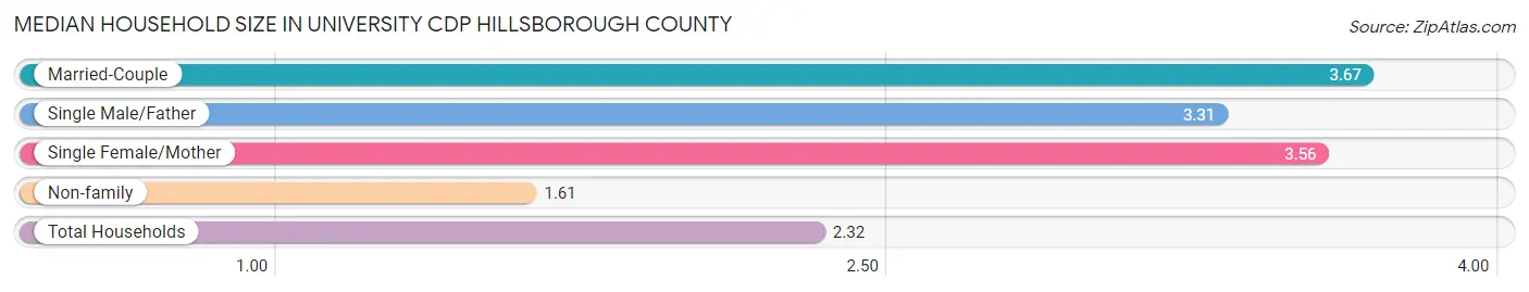 Median Household Size in University CDP Hillsborough County