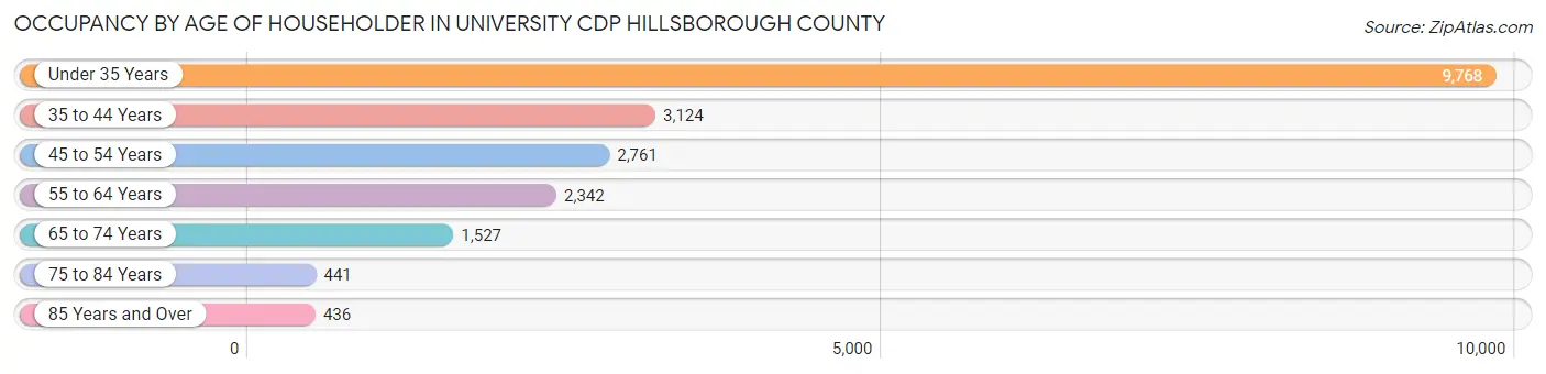 Occupancy by Age of Householder in University CDP Hillsborough County