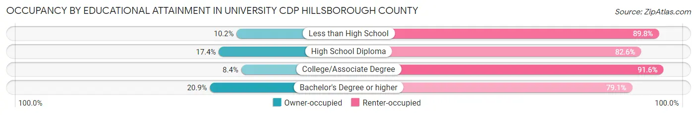 Occupancy by Educational Attainment in University CDP Hillsborough County