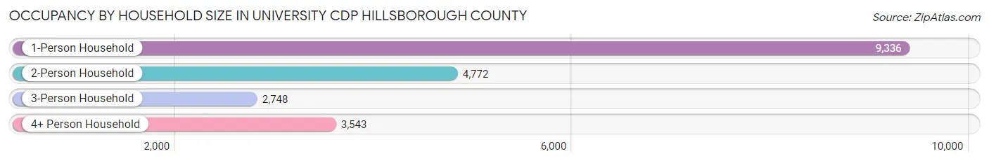 Occupancy by Household Size in University CDP Hillsborough County