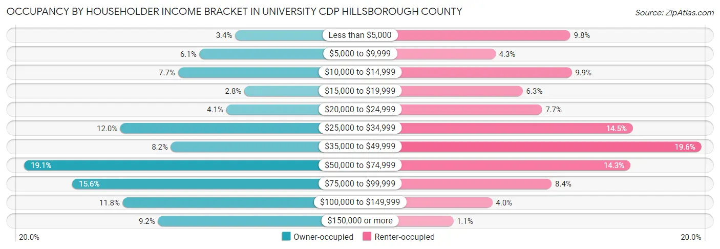 Occupancy by Householder Income Bracket in University CDP Hillsborough County