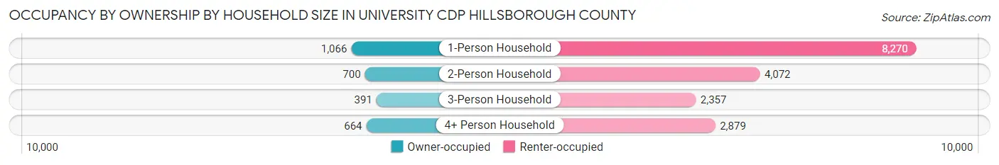 Occupancy by Ownership by Household Size in University CDP Hillsborough County