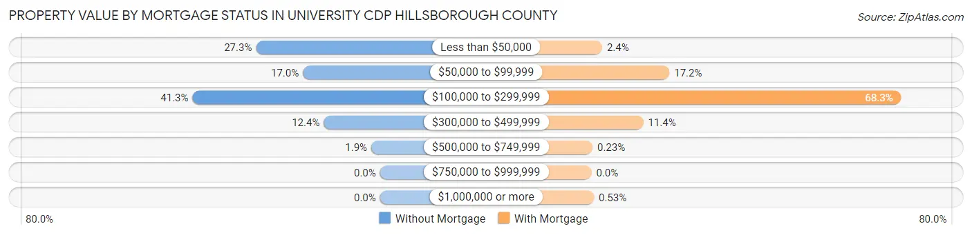 Property Value by Mortgage Status in University CDP Hillsborough County