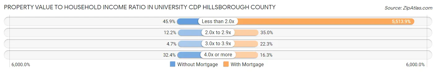 Property Value to Household Income Ratio in University CDP Hillsborough County