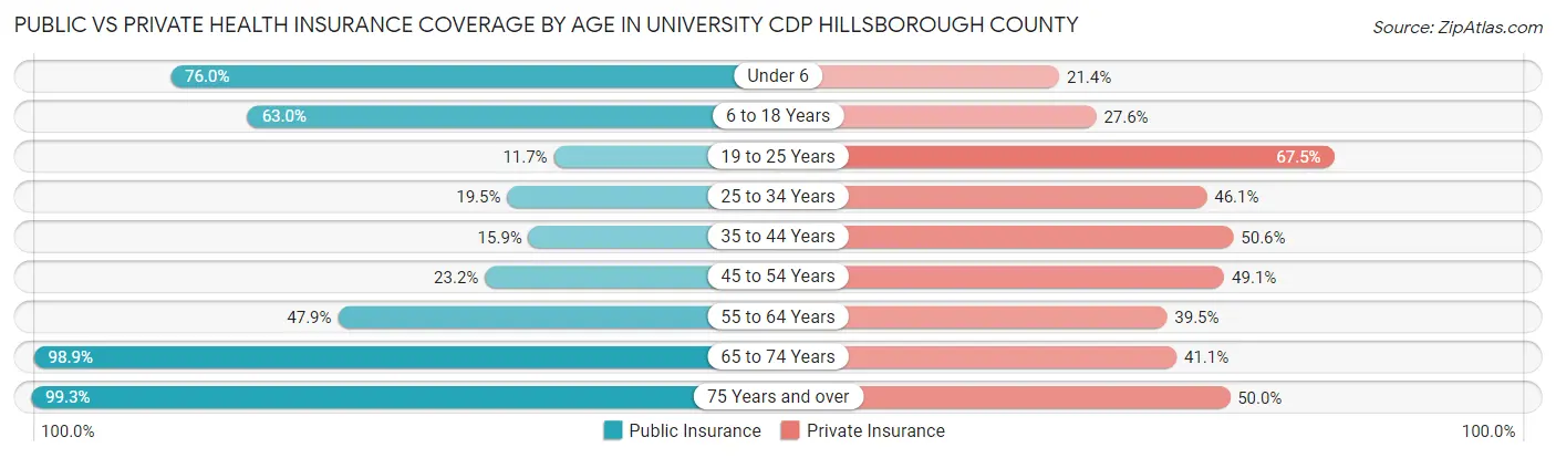 Public vs Private Health Insurance Coverage by Age in University CDP Hillsborough County