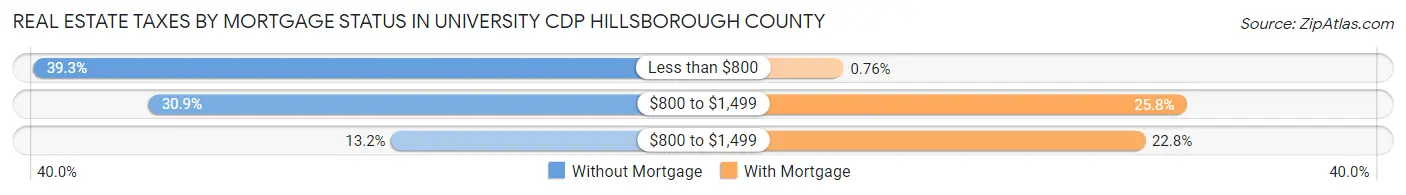 Real Estate Taxes by Mortgage Status in University CDP Hillsborough County