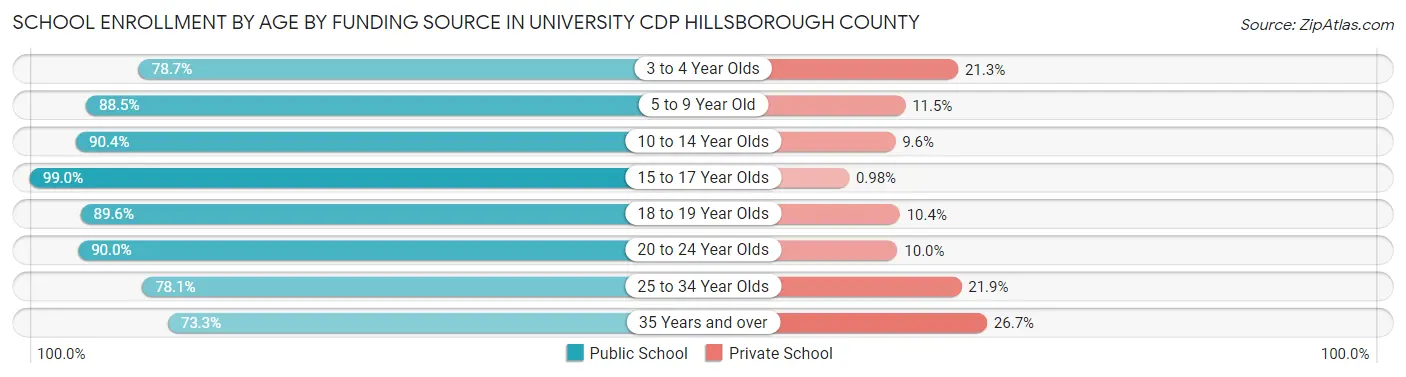 School Enrollment by Age by Funding Source in University CDP Hillsborough County