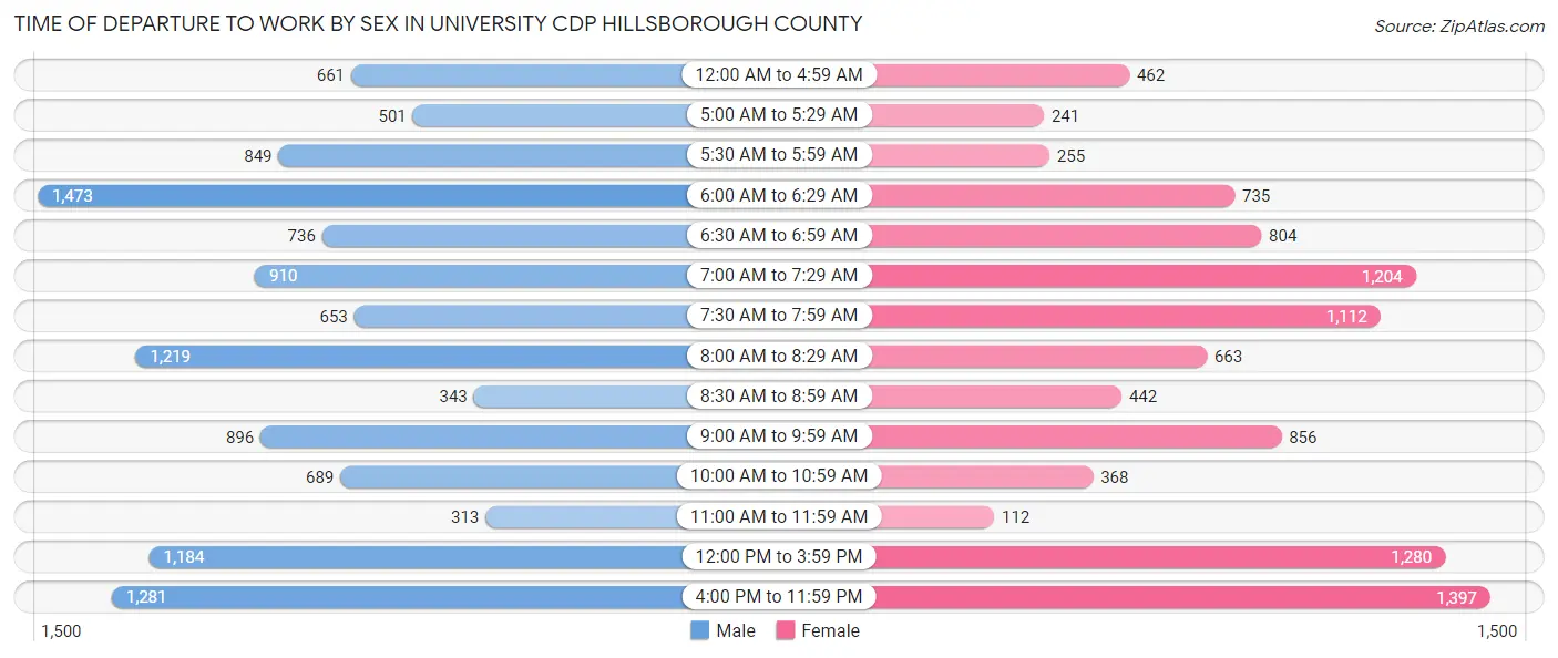 Time of Departure to Work by Sex in University CDP Hillsborough County
