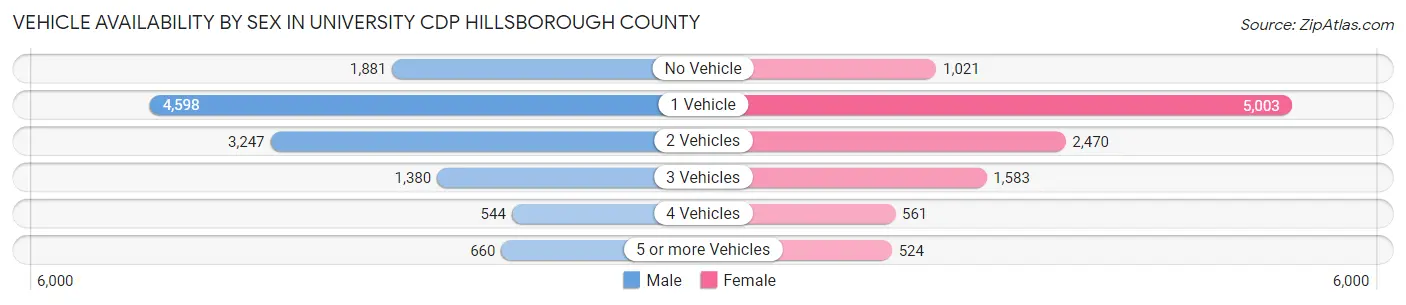 Vehicle Availability by Sex in University CDP Hillsborough County
