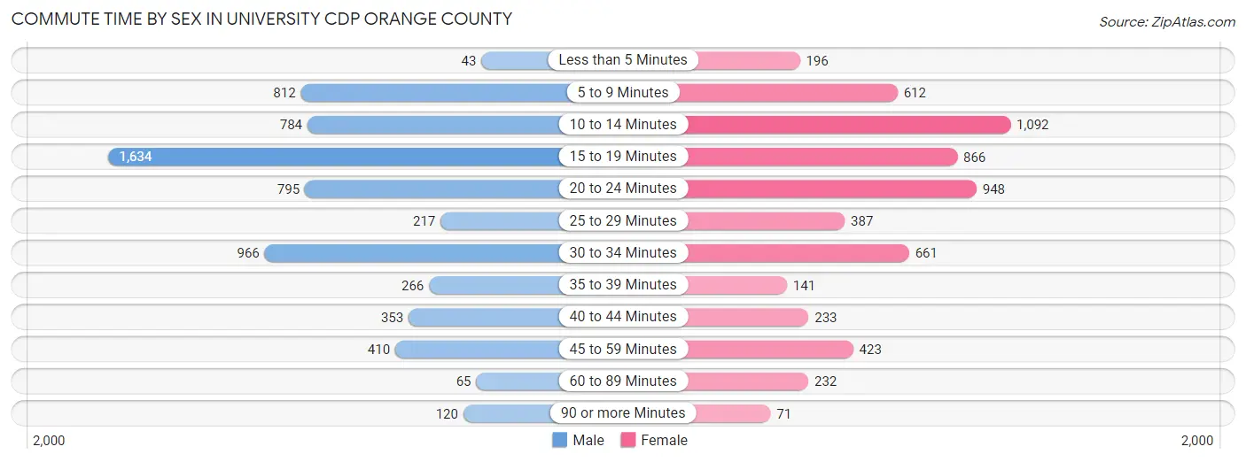 Commute Time by Sex in University CDP Orange County