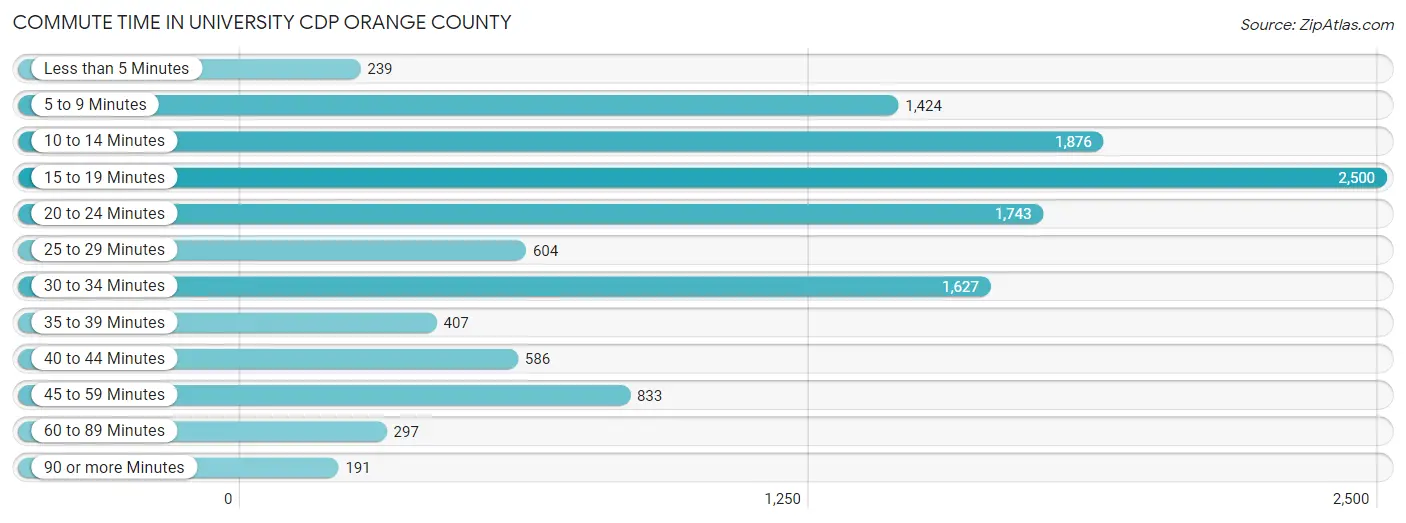 Commute Time in University CDP Orange County