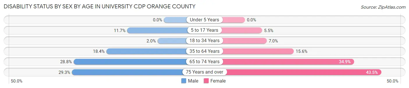 Disability Status by Sex by Age in University CDP Orange County