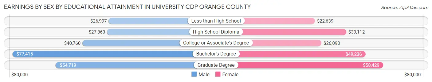 Earnings by Sex by Educational Attainment in University CDP Orange County