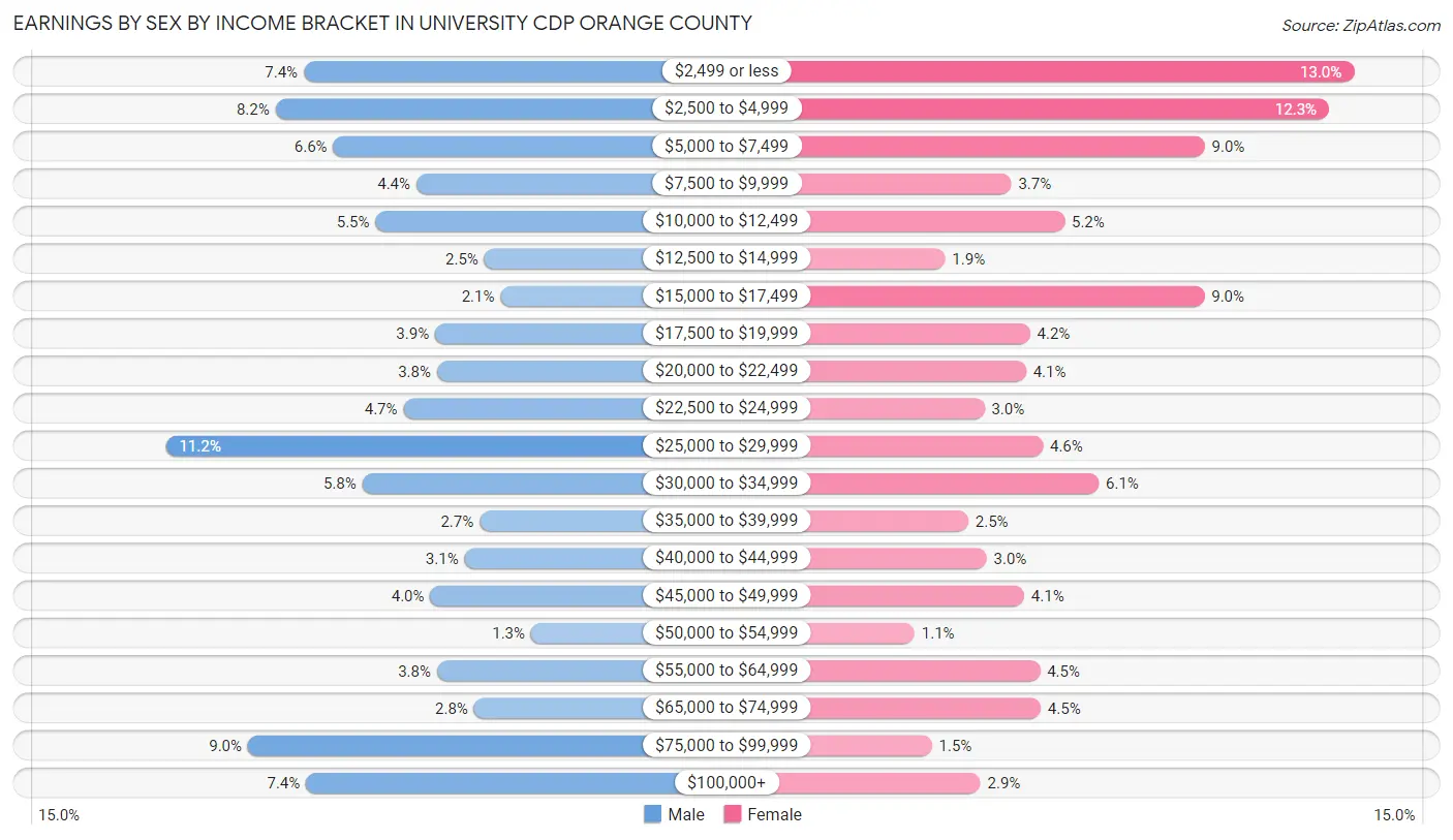 Earnings by Sex by Income Bracket in University CDP Orange County