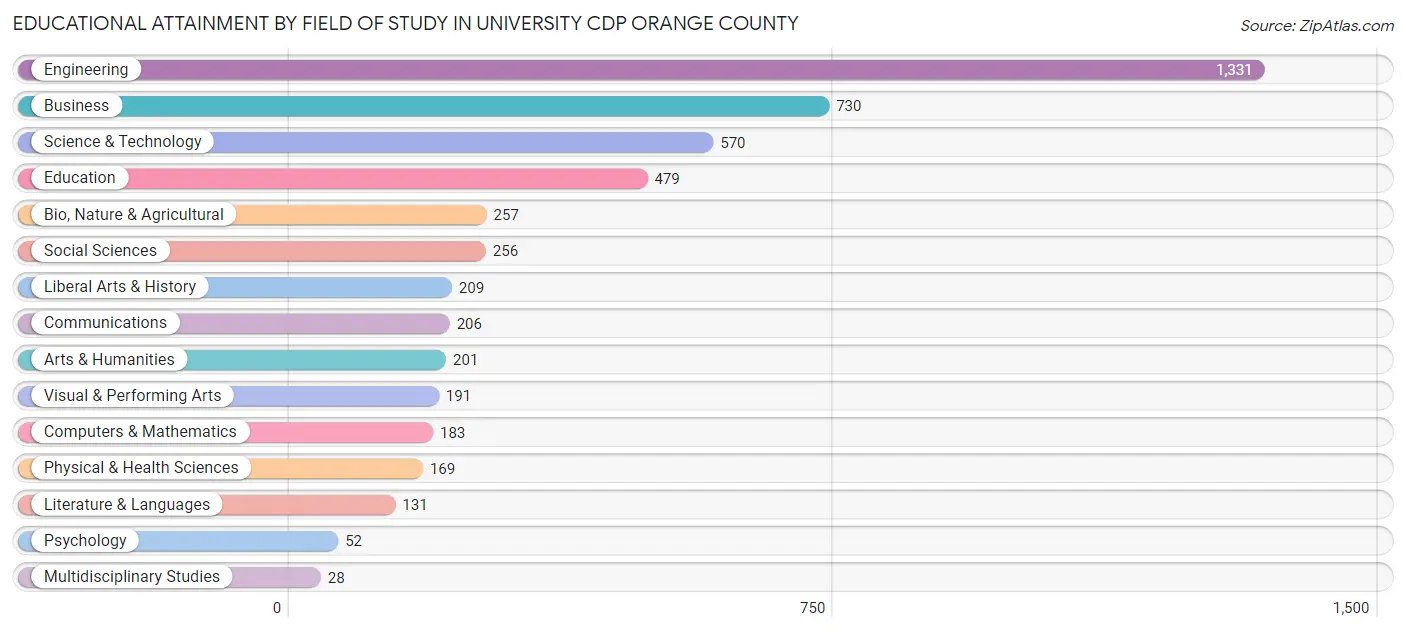 Educational Attainment by Field of Study in University CDP Orange County