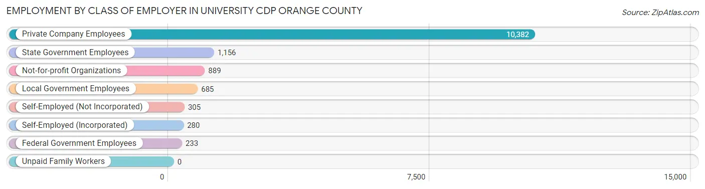 Employment by Class of Employer in University CDP Orange County