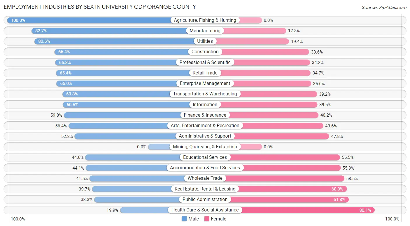 Employment Industries by Sex in University CDP Orange County