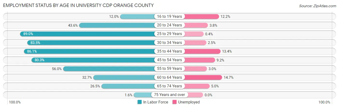 Employment Status by Age in University CDP Orange County