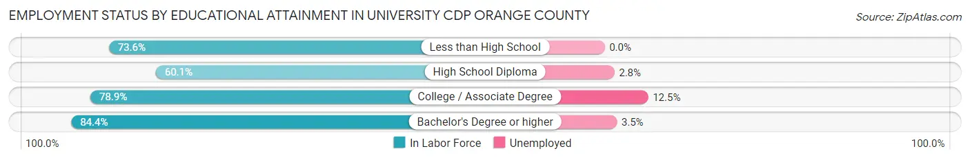 Employment Status by Educational Attainment in University CDP Orange County