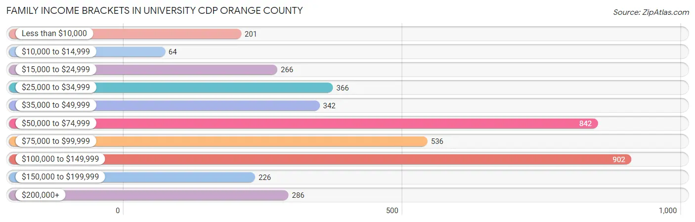 Family Income Brackets in University CDP Orange County