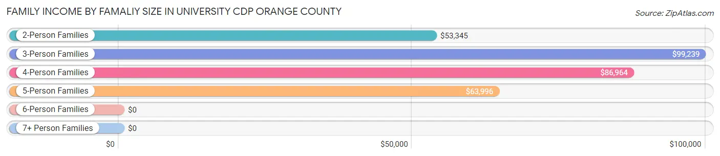 Family Income by Famaliy Size in University CDP Orange County
