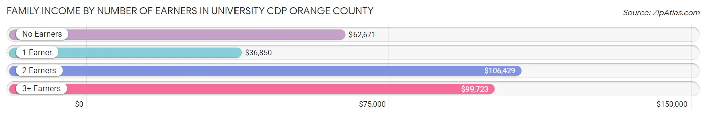 Family Income by Number of Earners in University CDP Orange County