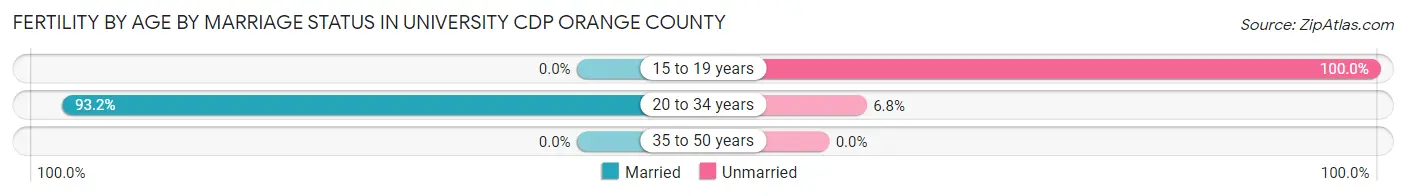 Female Fertility by Age by Marriage Status in University CDP Orange County