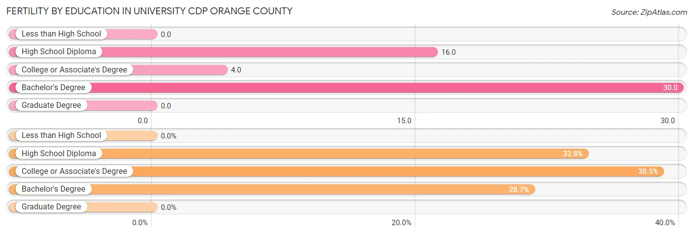 Female Fertility by Education Attainment in University CDP Orange County