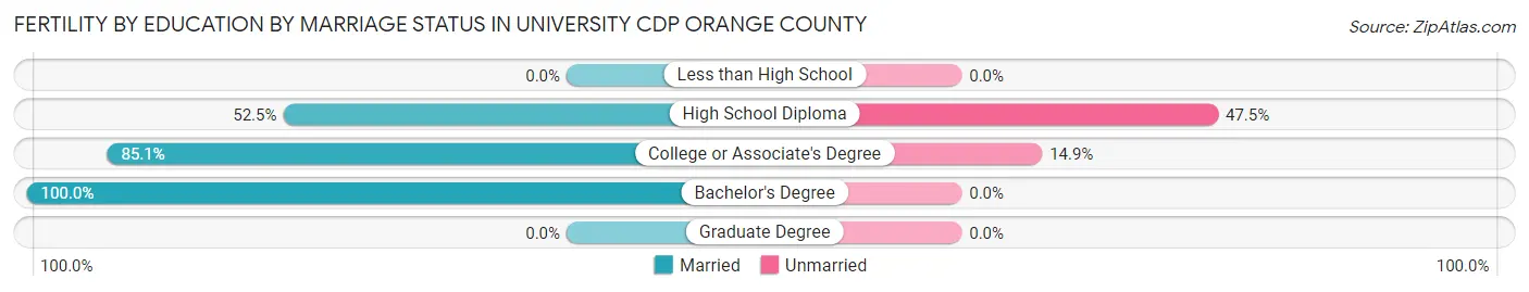 Female Fertility by Education by Marriage Status in University CDP Orange County