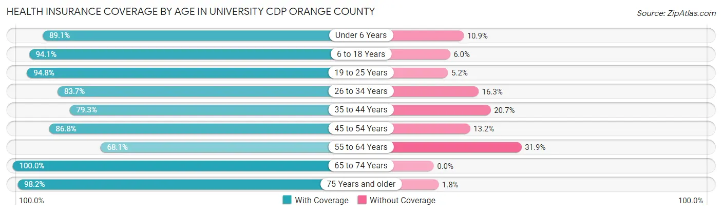 Health Insurance Coverage by Age in University CDP Orange County