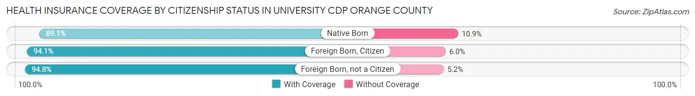 Health Insurance Coverage by Citizenship Status in University CDP Orange County