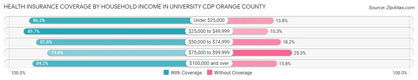 Health Insurance Coverage by Household Income in University CDP Orange County