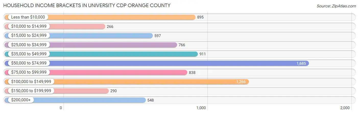 Household Income Brackets in University CDP Orange County