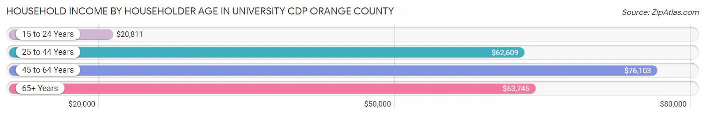 Household Income by Householder Age in University CDP Orange County
