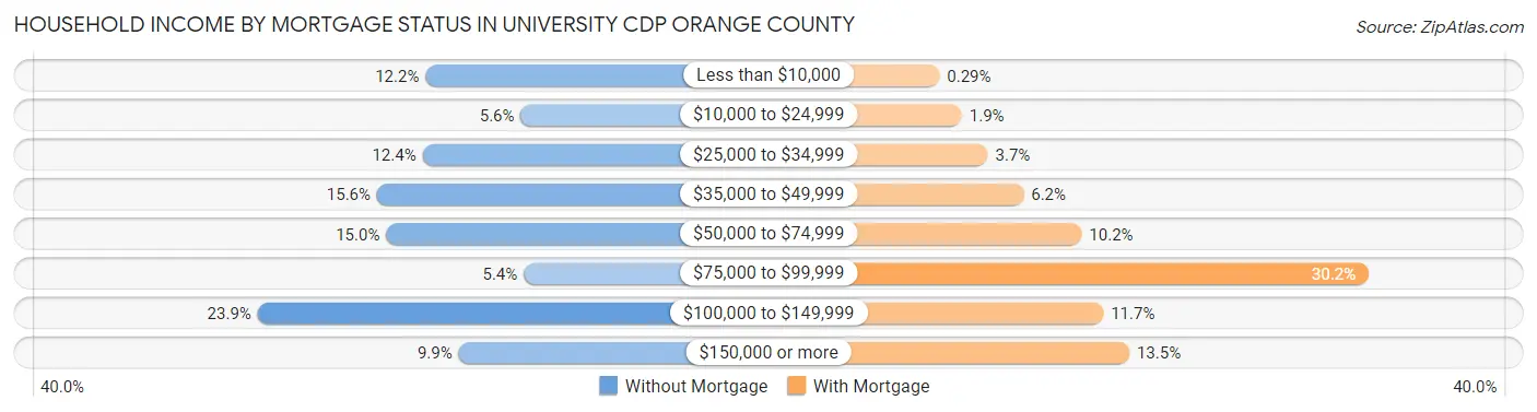 Household Income by Mortgage Status in University CDP Orange County
