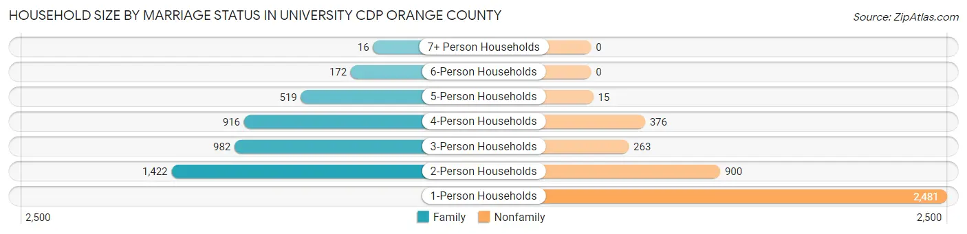Household Size by Marriage Status in University CDP Orange County