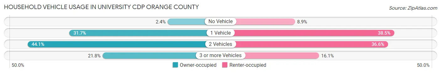 Household Vehicle Usage in University CDP Orange County