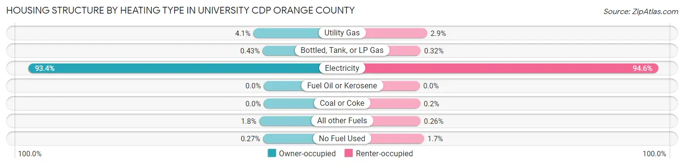 Housing Structure by Heating Type in University CDP Orange County