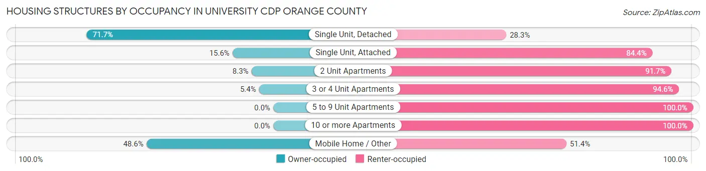 Housing Structures by Occupancy in University CDP Orange County