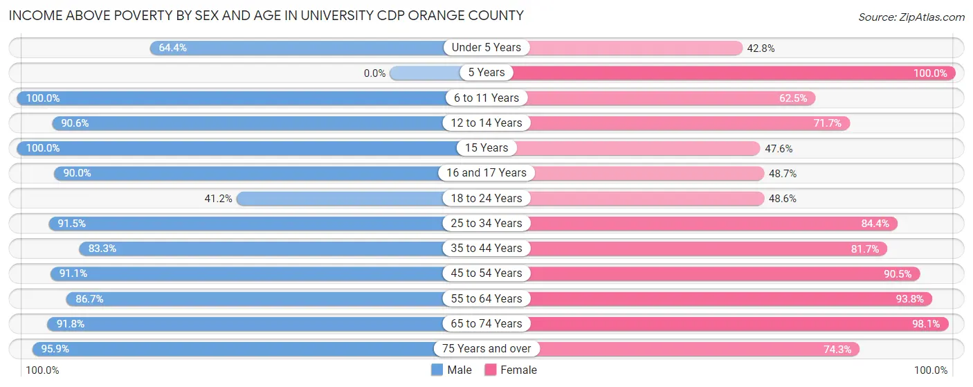 Income Above Poverty by Sex and Age in University CDP Orange County